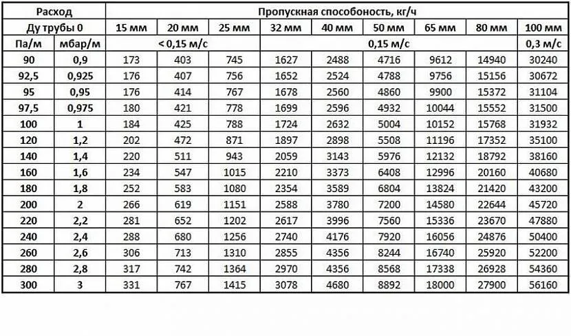 Tabela do określenia pojemności rury