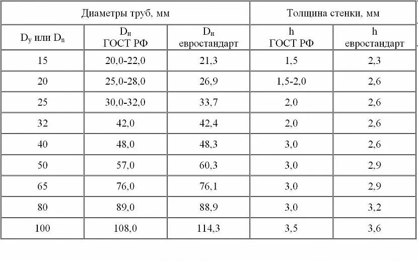 Таблиці для визначення діаметра та товщини стінок