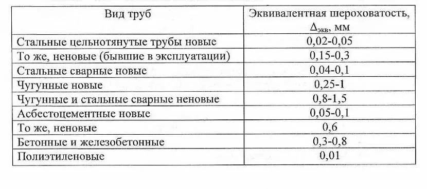 Таблиця значень коефіцієнта шорсткості кожного виду труб (лямбда)