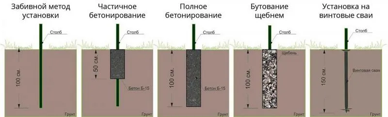 Також у розрахунках треба враховувати спосіб монтажу опорних стовпів