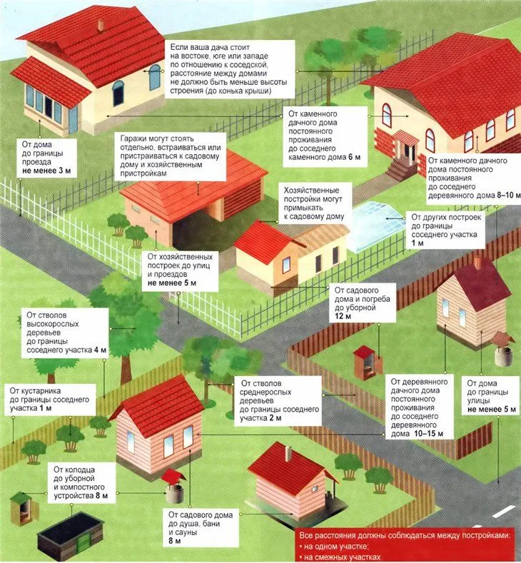 Zasady umieszczania budynków w domkach letniskowych