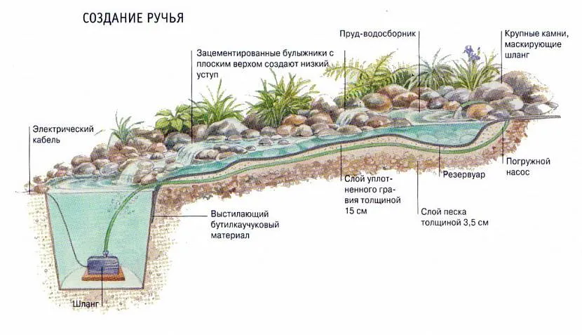 Схеми альпінарію з водоспадом