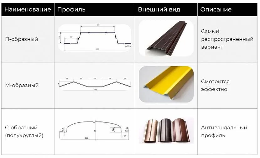 Популярні типи штакетника з металопрофілю