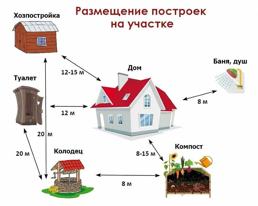 На схемі вказані мінімальні відстані від будинку до колодязя, туалету, господарського будівництва