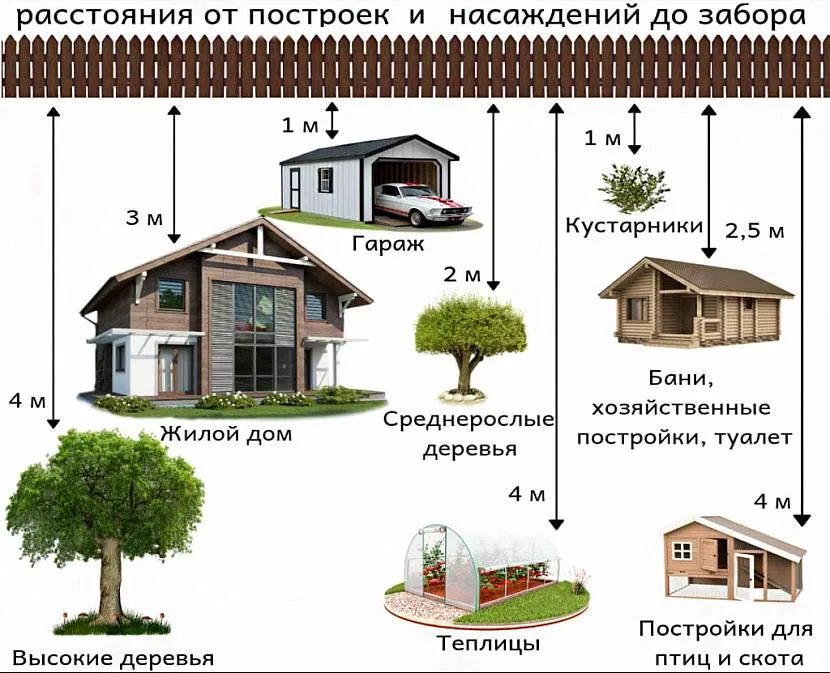 Оптимальна дистанція від різних об'єктів на ділянці до паркану