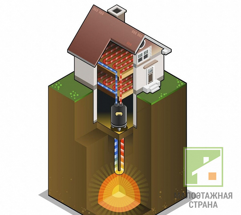 Ogrzewanie geotermalne: co to jest i główne cechy jego budowy
