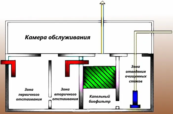 Етапи очищення стічних вод у септиках