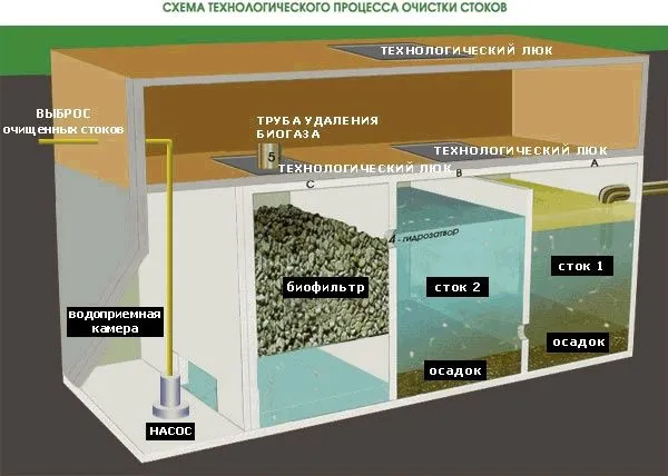 Schemat działania szamba do oczyszczania tlenowego