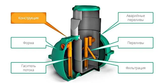 Септик «Росток-Міні» у розрізі