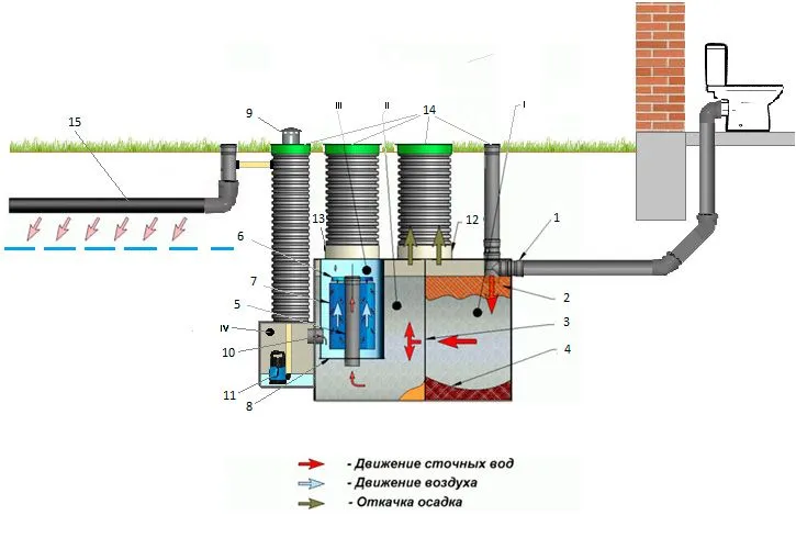 Схема роботи септика "ДКС"