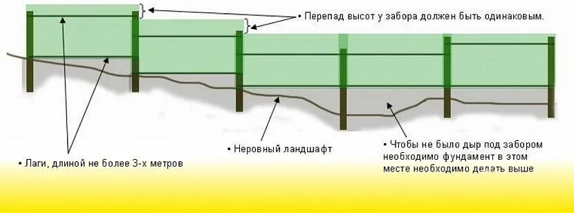 Schemat urządzenia ogrodzenia na obszarze ulgi