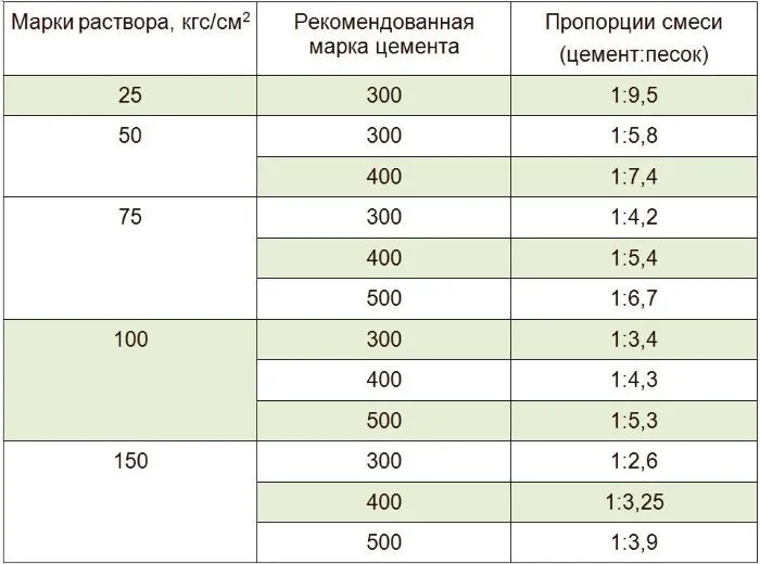 Пропорції для приготування розчину в залежності від марки цементу