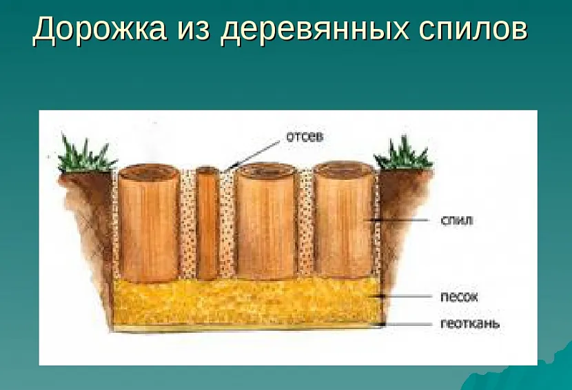 Схема створення доріжки зі спилів