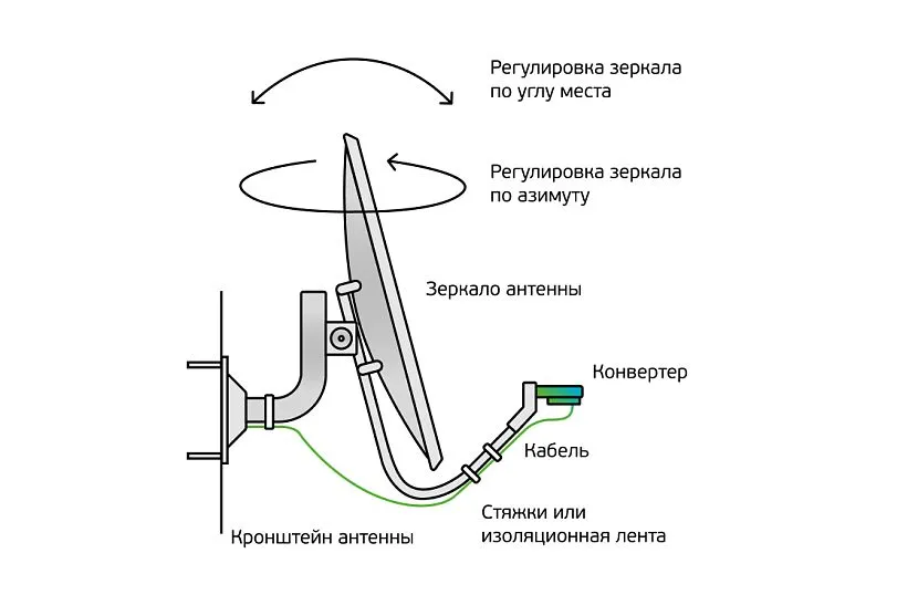 Schematyczne przedstawienie ustawienia anteny satelitarnej względem satelity