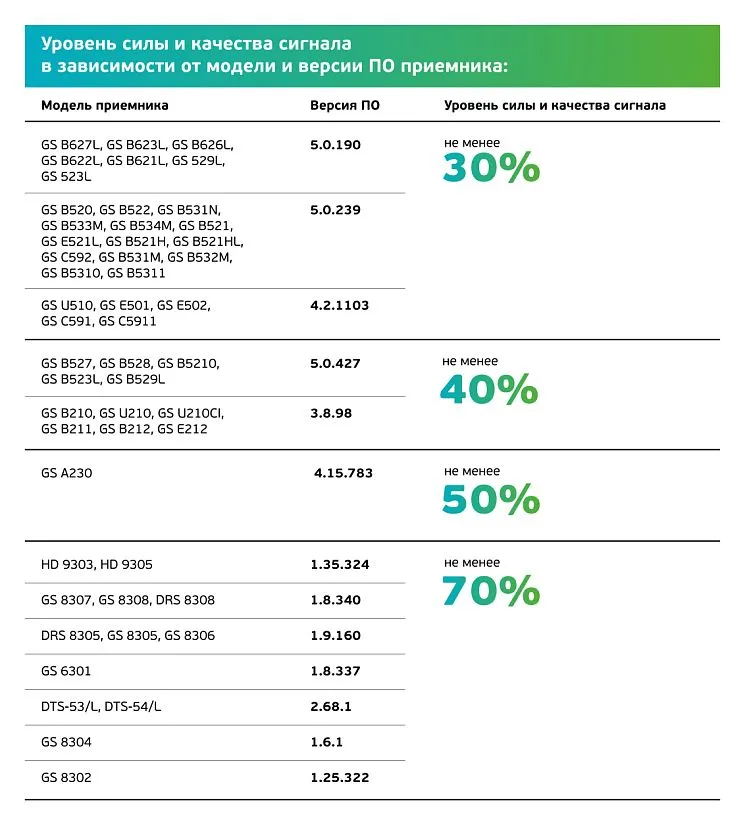 Таблиця рівнів мінімальних показників сили та якості сигналу для певних моделей супутникових приставок