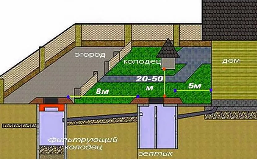 Schematyczny układ szamba na terenie