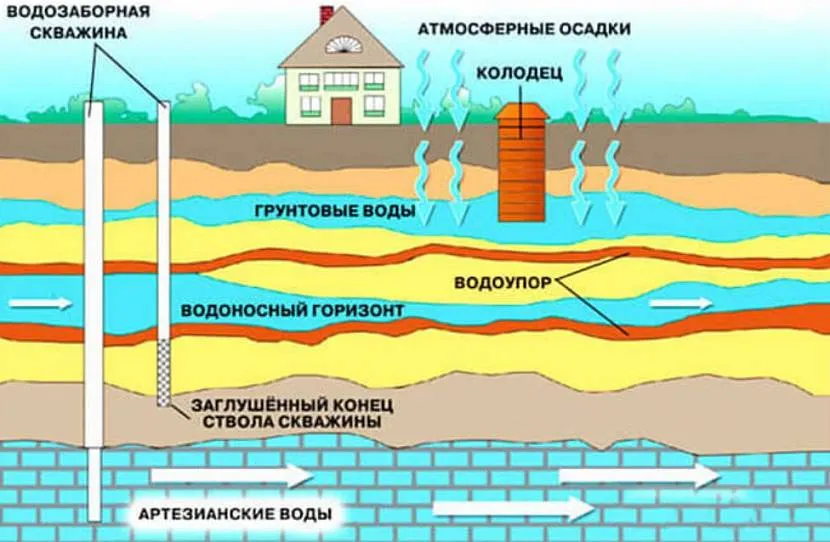 Відмінність артезіанської свердловини від колодязя