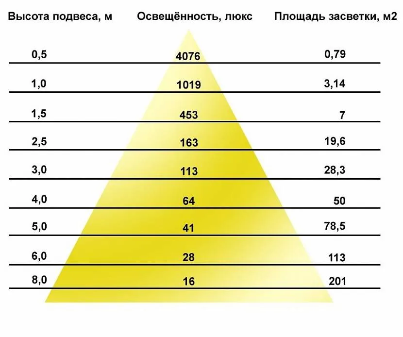 Схема значення люкс в залежності від площі та висоти освітлення