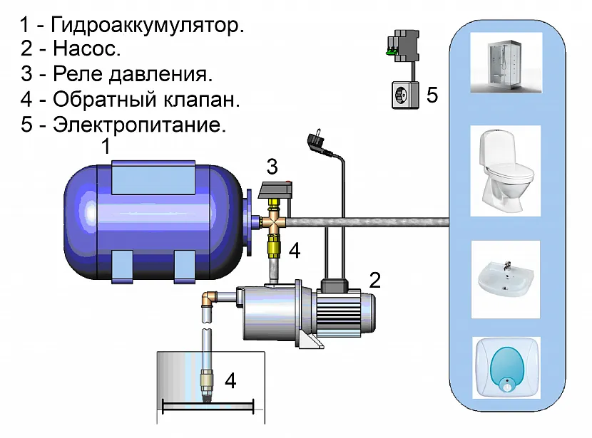 Реле тиску також має володіти захистом від сухого ходу для забезпечення надійності та довговічності обладнання