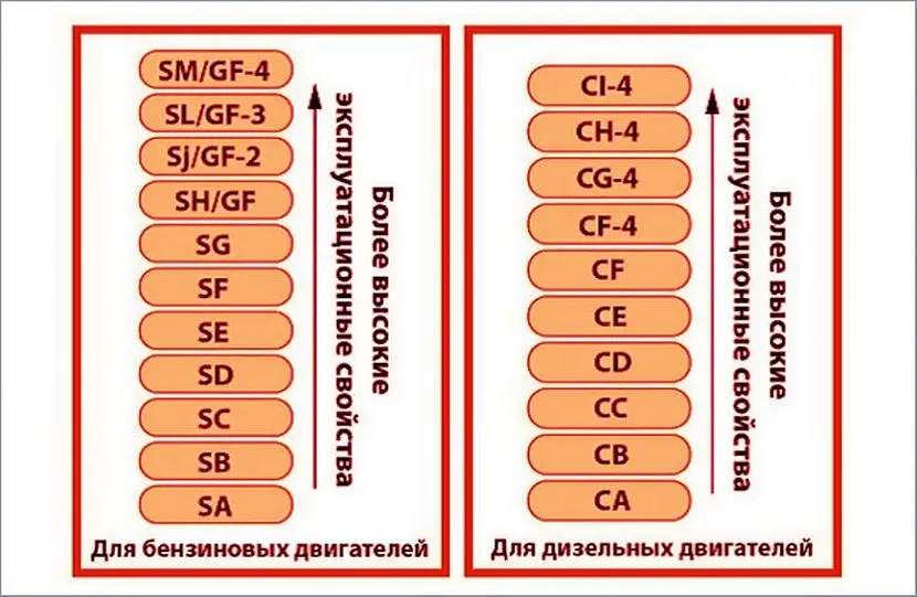 Експлуатаційні властивості різних олій