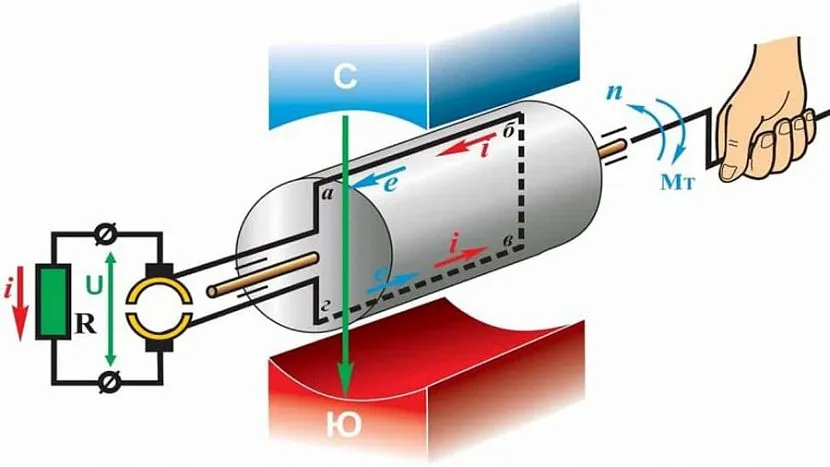 Działanie urządzenia opiera się na wykorzystaniu prawa indukcji elektromagnetycznej - w przewodniku poruszającym się w polu magnetycznym i przecinającym strumień magnetyczny indukowana jest siła elektromotoryczna