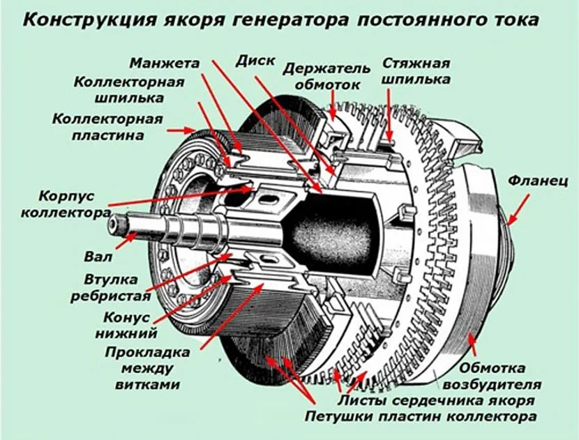 Podobnie jak zdecydowana większość innych jednostek elektrycznych, generator prądu stałego zawiera stojan i wirnik (twornik)