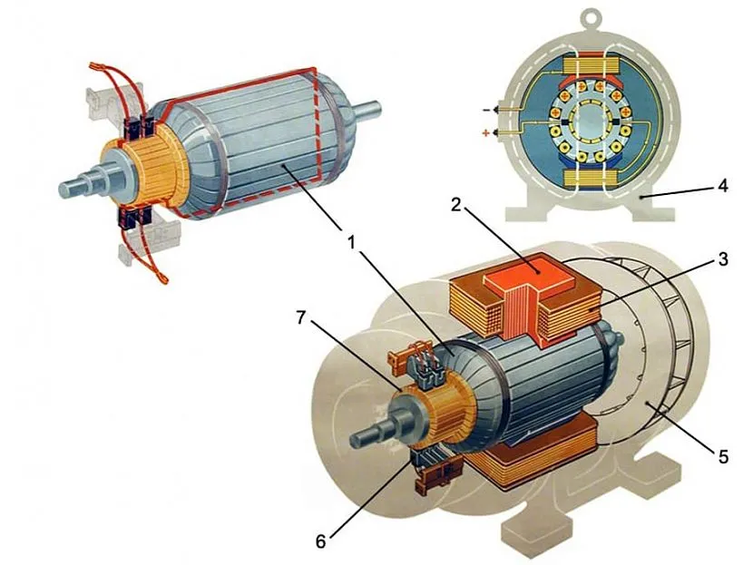 Складові альтернатора постійного струму: 1) якір; 2) сердечник полюса; 3) обмотка полюса; 4) статор; 5) вентилятор; 6) Щітки; 7) колектор