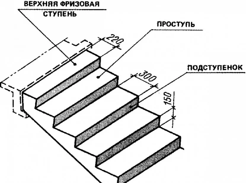 Розміри сходів