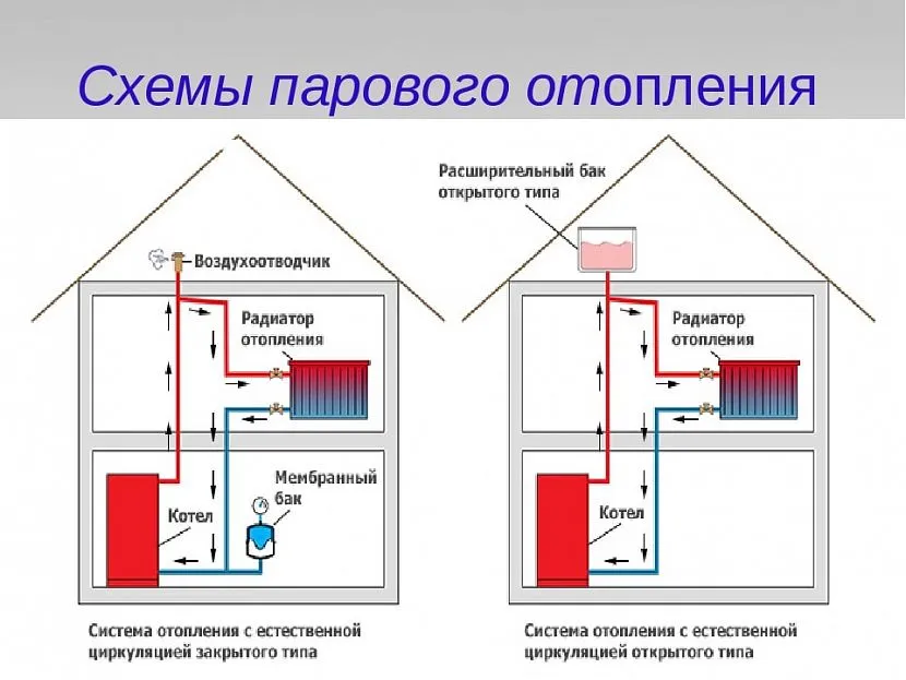 Виділяють відкриті та закриті схеми парового опалення: у першому випадку система має зв'язок з атмосферою (розімкнута), у другому – повністю ізольована від впливу атмосферного тиску