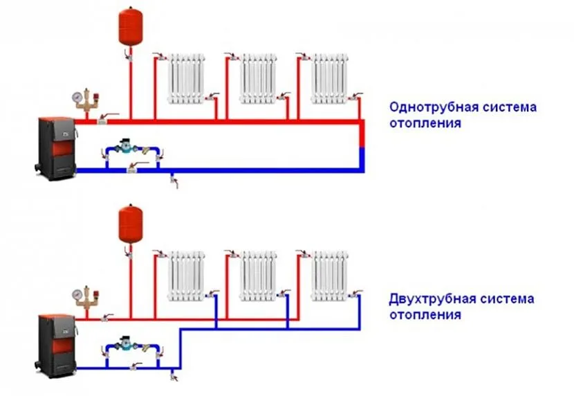 Однотрубна система опалення більше підходить для обігріву дачі або невеликого будинку, для просторого котеджу або двоповерхової будови рекомендується використовувати двотрубну