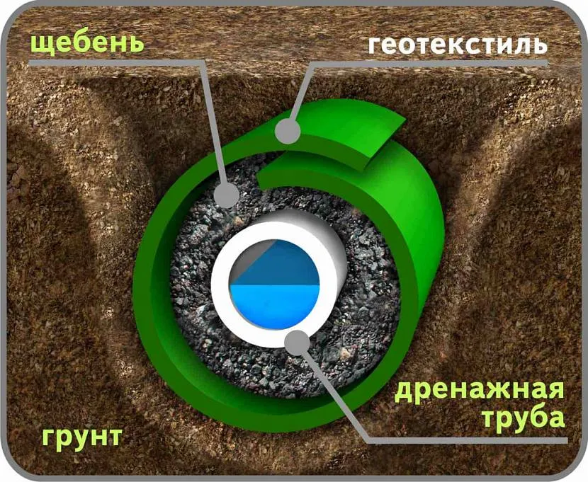 Принцип дії дренажу – вода просочується через геотекстиль, щебінь та перфорацію, потім самопливом стікає трубою до колодязя.