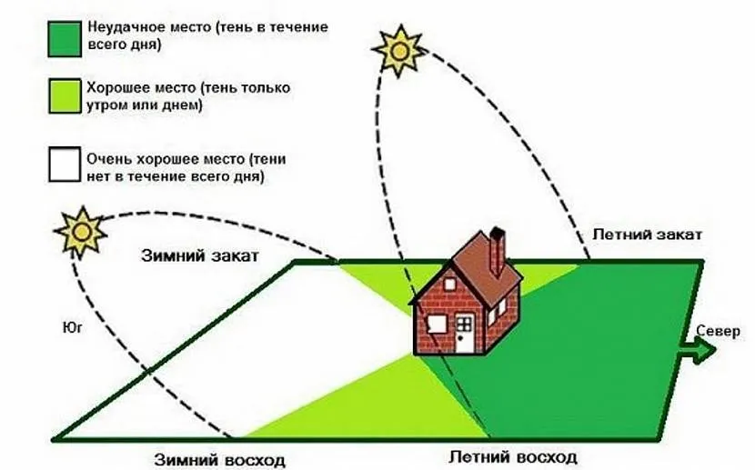 План ділянки щодо сторін світла