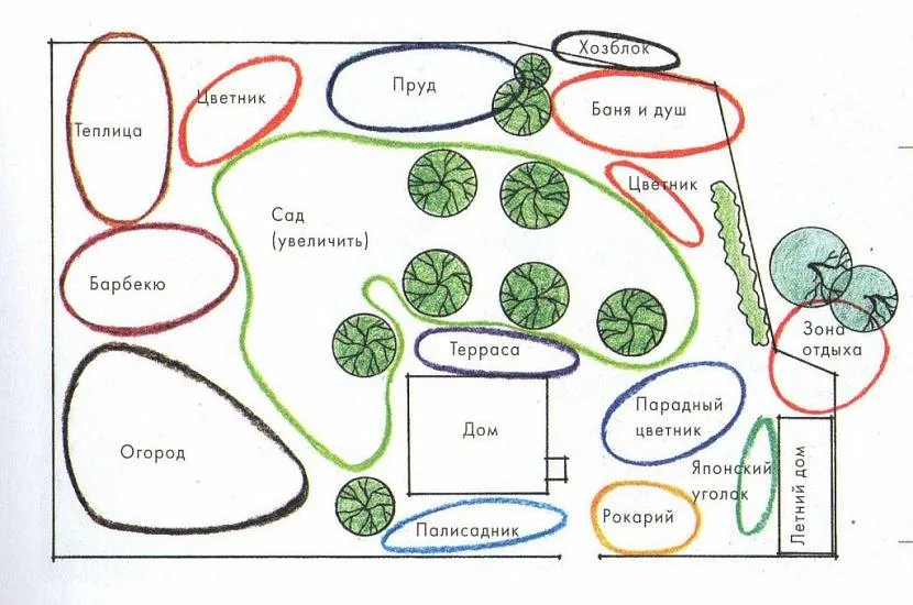 Приблизна схема зонування дачної ділянки