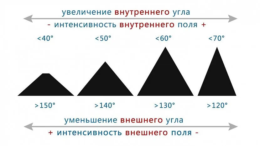 Збільшення внутрішнього кута піраміди підвищує інтенсивність її внутрішнього поля, а зменшення зовнішнього кута пом'якшує інтенсивність впливу зовнішнього поля піраміди.