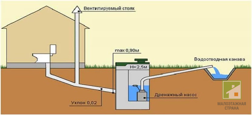 Kanalizacja dla domu prywatnego: wybór zastosowanego systemu, materiałów i procedury pracy