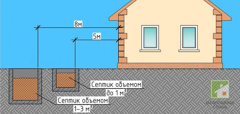 Відстань від будинку до септика: вимоги, норми БНіП, проведення розрахунків