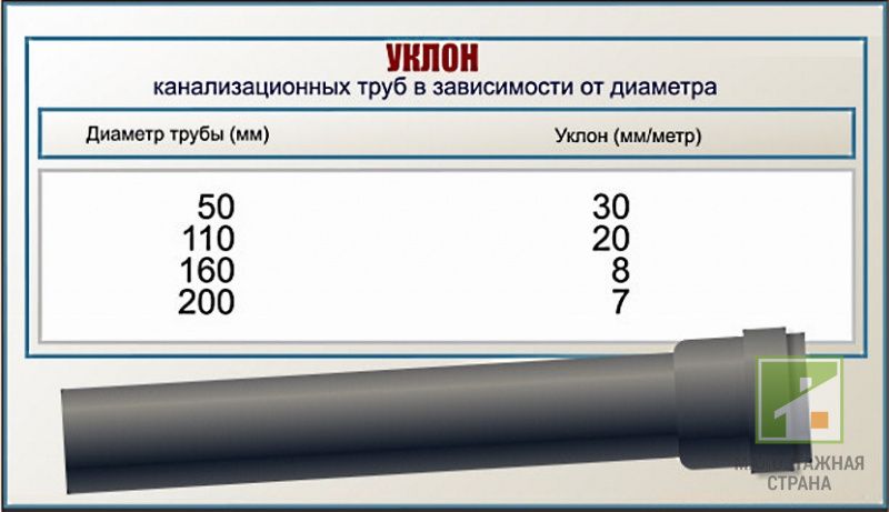 Кут нахилу труби каналізації: навіщо він потрібний, як розраховується, правильний монтаж