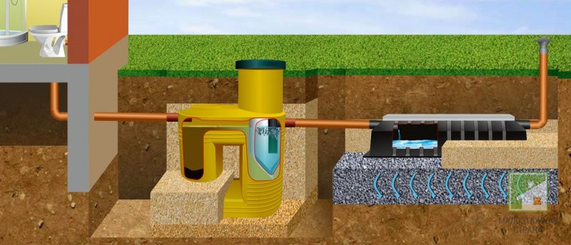 Каналізація для дачі: вибір конструкції та облаштування, проекти