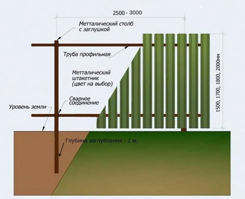 Parametry najprostszego ogrodzenia z wbijanymi słupami