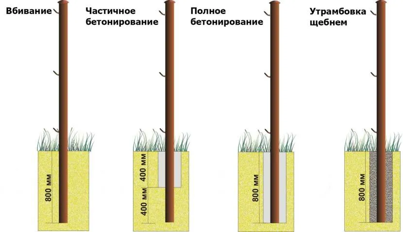 Порівняльна глибина встановлення стовпів різними методами