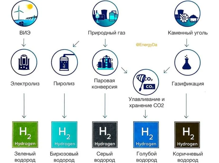 Способи одержання водню