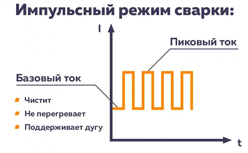 У режимі імпульсного MIG-зварювання величина струму знижується, коли не потрібна додаткова енергія, що дозволяє охолонути заготівлі