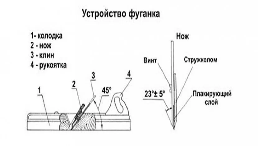 Схематичне зображення ручного фуганку в деталях