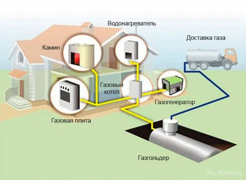 Схема газифікації приватного будинку з використанням газгольдера