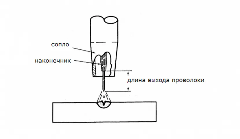 До торкання зварюваного металу дріт повинен виступати з наконечника на певну довжину.