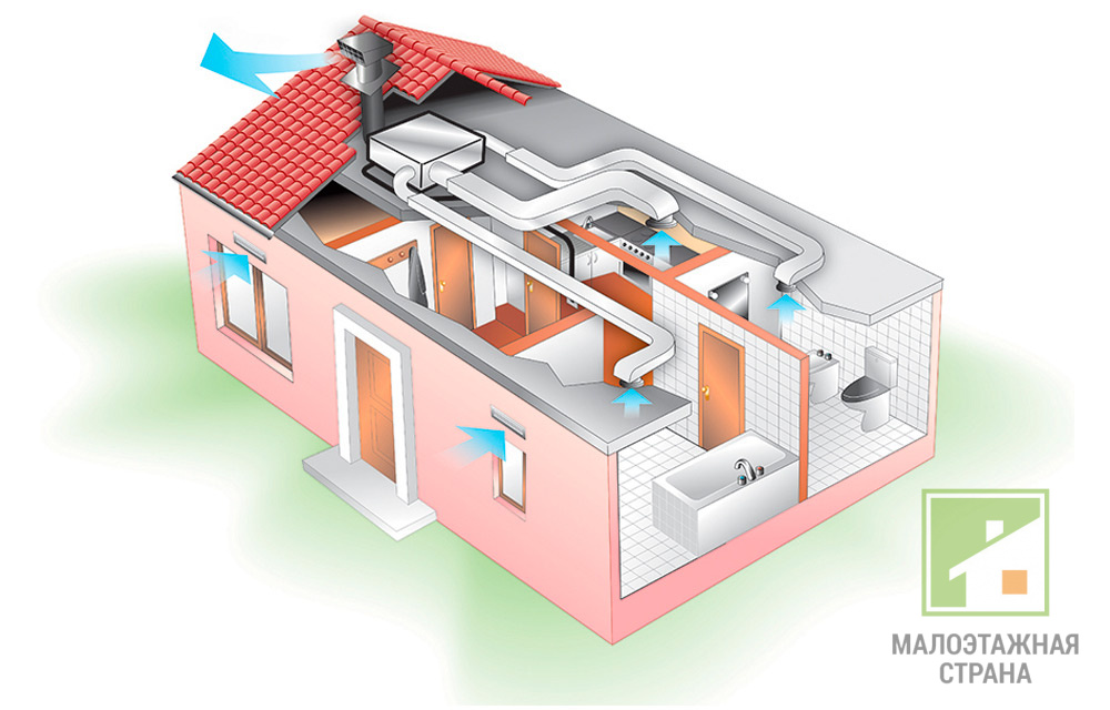 Вентиляція в будинку - види, проектування та монтаж