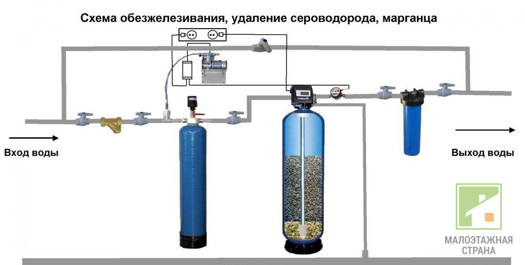 Jak oczyścić wodę z żelaza ze studni: 5 etapów pozyskiwania filtra