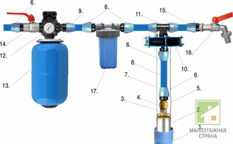 Podłączenie akumulatora hydraulicznego do sieci wodociągowej z pompą powierzchniową i głębinową