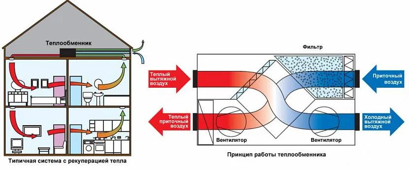 Принцип роботи рекуператора