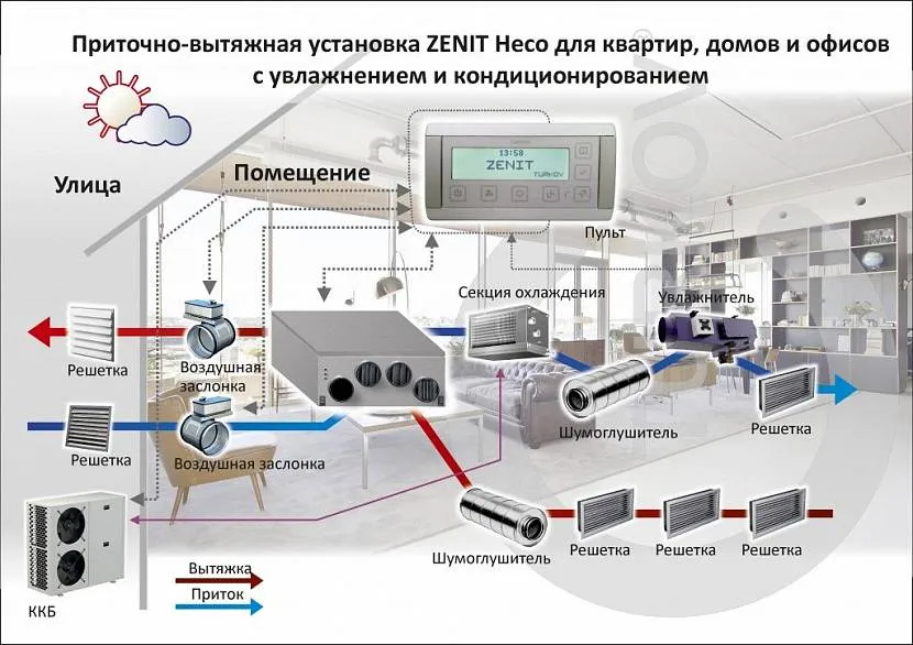 Schemat wentylacji nawiewno-wywiewnej z systemem automatyki